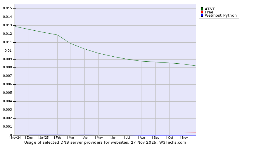 Historical trends in the usage of AT&T vs. Free vs. Webhost Python