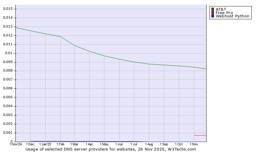 Historical trends in the usage of AT&T vs. Free Pro vs. Webhost Python