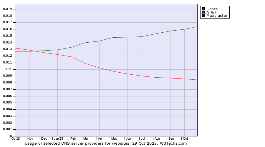 Historical trends in the usage of Gcore vs. AT&T vs. Maxcluster