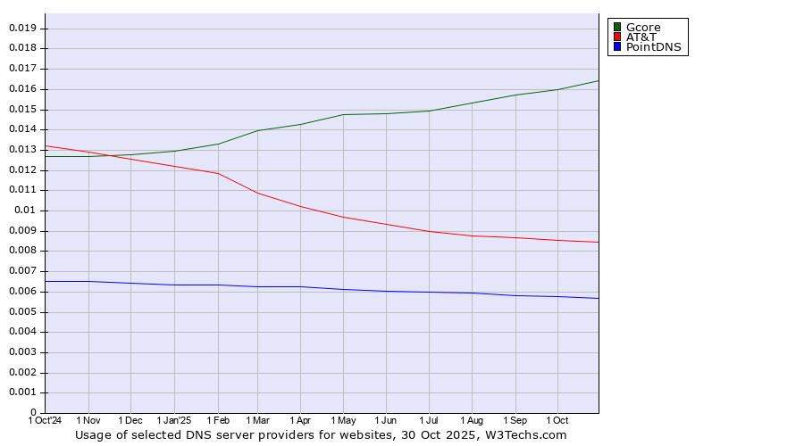 Historical trends in the usage of Gcore vs. AT&T vs. PointDNS
