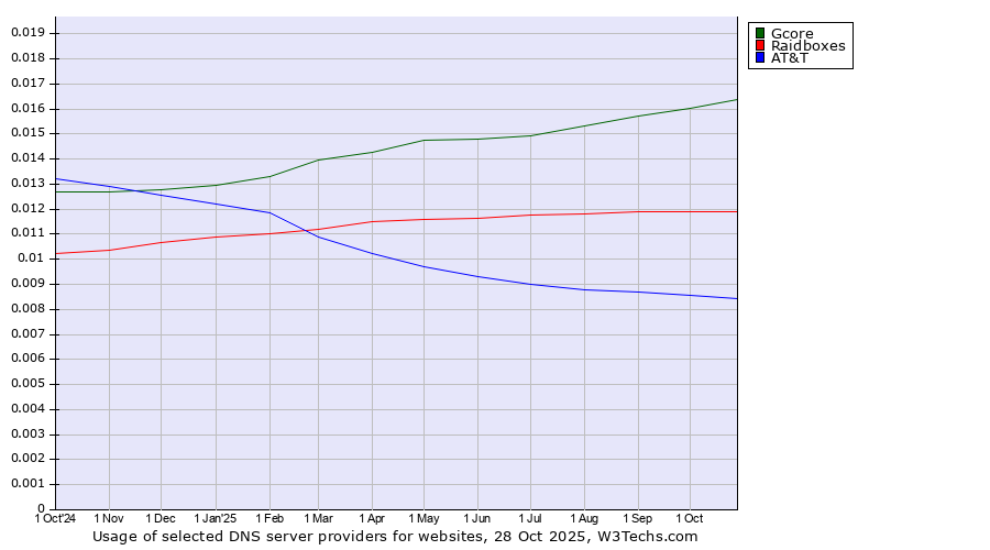 Historical trends in the usage of Gcore vs. Raidboxes vs. AT&T