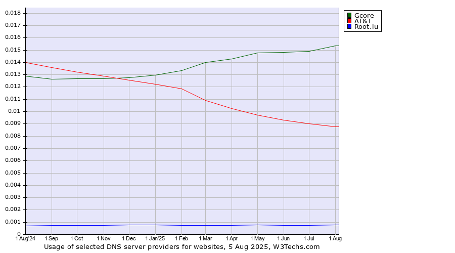 Historical trends in the usage of Gcore vs. AT&T vs. Root.lu