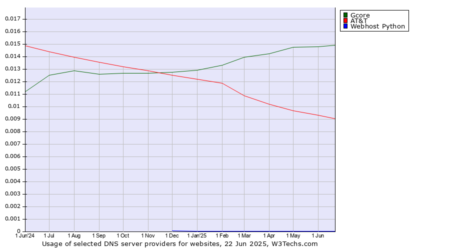 Historical trends in the usage of Gcore vs. AT&T vs. Webhost Python