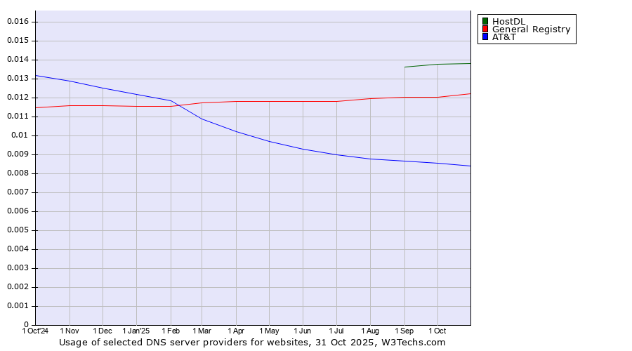 Historical trends in the usage of HostDL vs. General Registry vs. AT&T