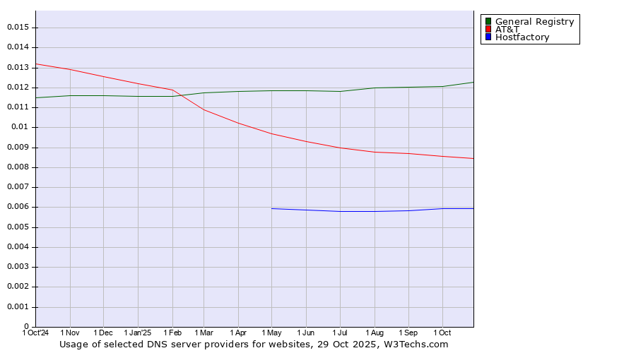 Historical trends in the usage of General Registry vs. AT&T vs. Hostfactory