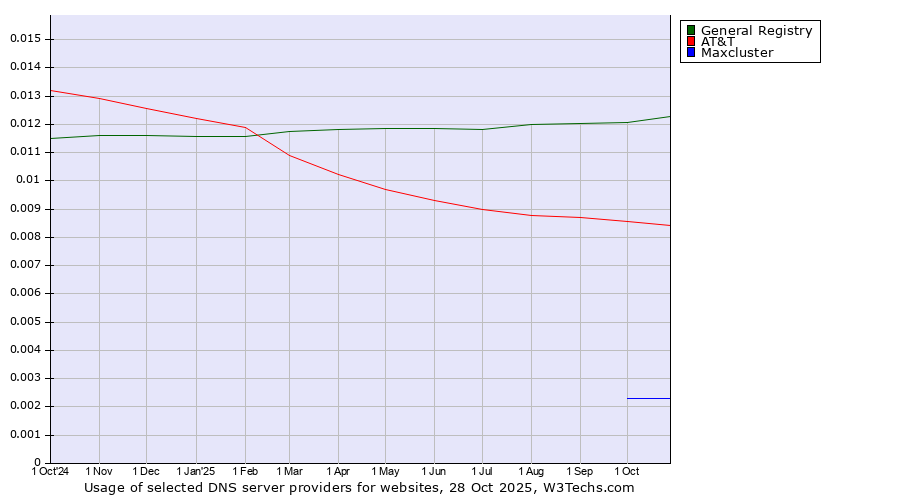 Historical trends in the usage of General Registry vs. AT&T vs. Maxcluster