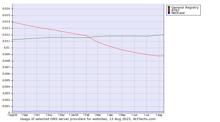 Historical trends in the usage of General Registry vs. AT&T vs. NetEase