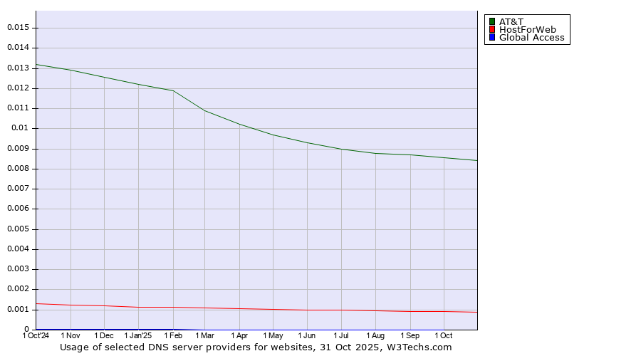 Historical trends in the usage of AT&T vs. HostForWeb vs. Global Access