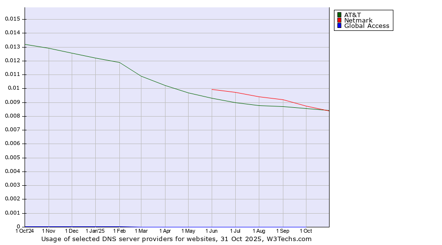 Historical trends in the usage of Netmark vs. AT&T vs. Global Access