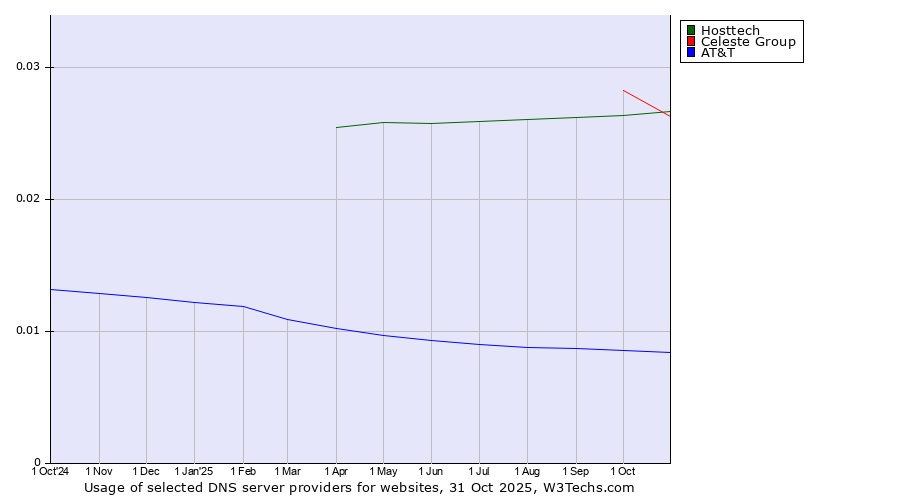 Historical trends in the usage of Celeste Group vs. Hosttech vs. AT&T