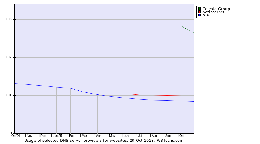 Historical trends in the usage of Celeste Group vs. Netinternet vs. AT&T