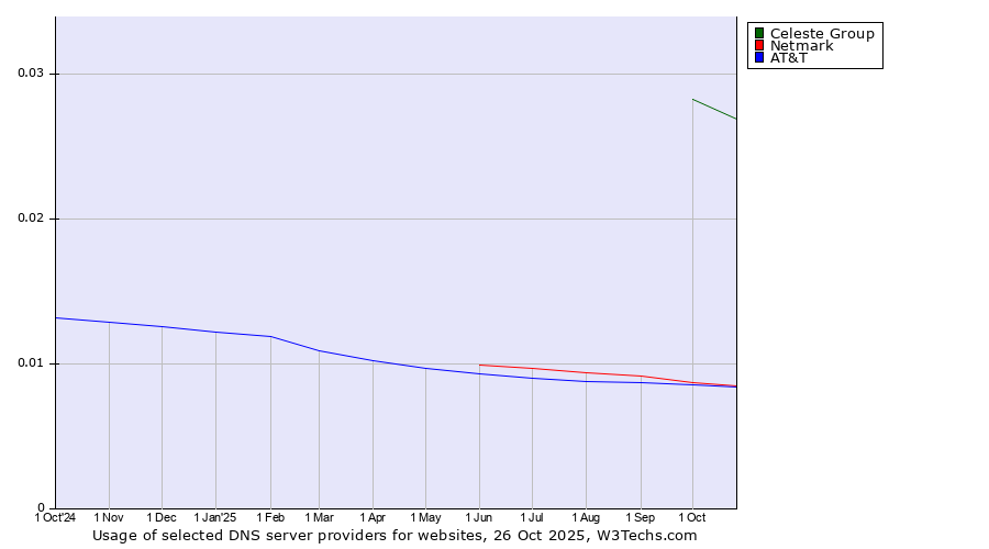 Historical trends in the usage of Celeste Group vs. Netmark vs. AT&T
