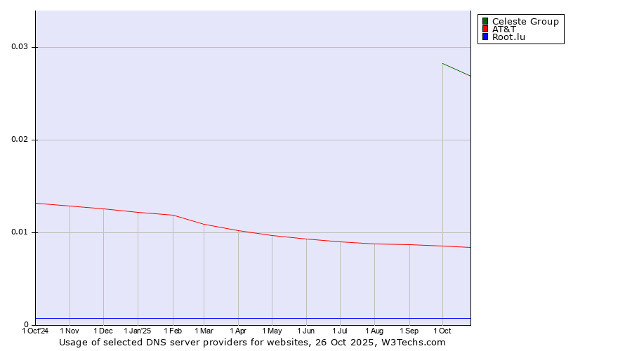 Historical trends in the usage of Celeste Group vs. AT&T vs. Root.lu