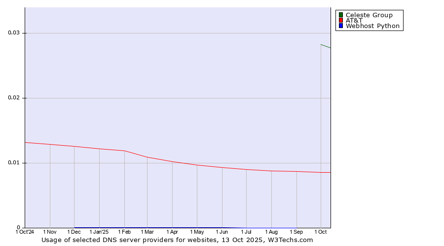 Historical trends in the usage of Celeste Group vs. AT&T vs. Webhost Python