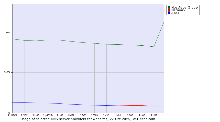 Historical trends in the usage of HostPapa Group vs. Netmark vs. AT&T