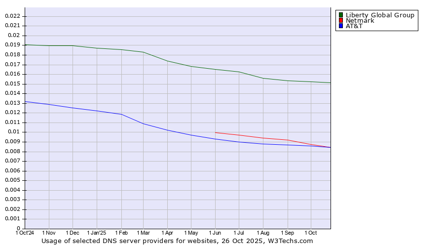 Historical trends in the usage of Liberty Global Group vs. Netmark vs. AT&T