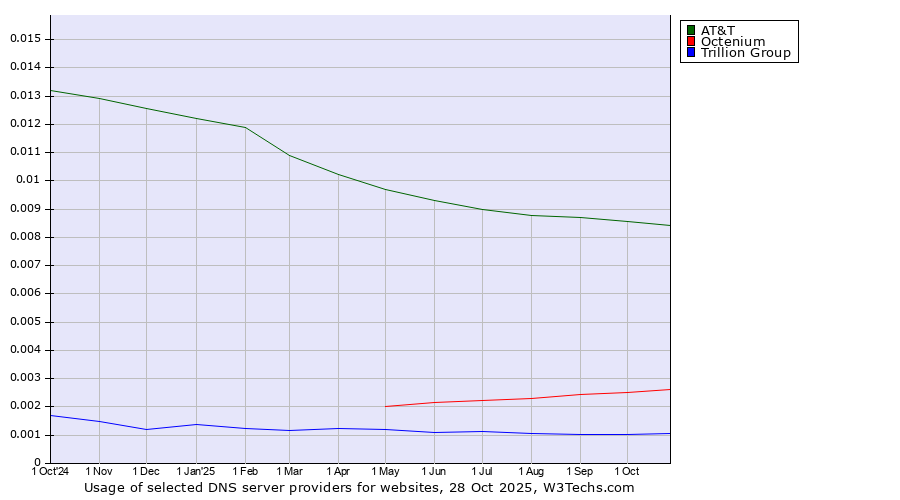 Historical trends in the usage of AT&T vs. Octenium vs. Trillion Group