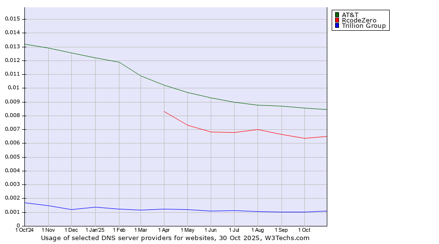 Historical trends in the usage of AT&T vs. RcodeZero vs. Trillion Group