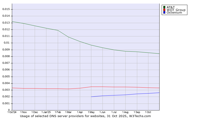 Historical trends in the usage of AT&T vs. WIIT Group vs. Octenium