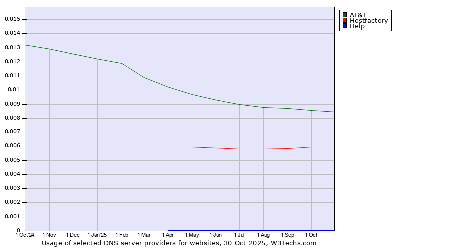 Historical trends in the usage of AT&T vs. Hostfactory vs. Help