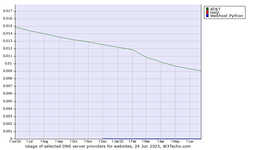 Historical trends in the usage of AT&T vs. Help vs. Webhost Python