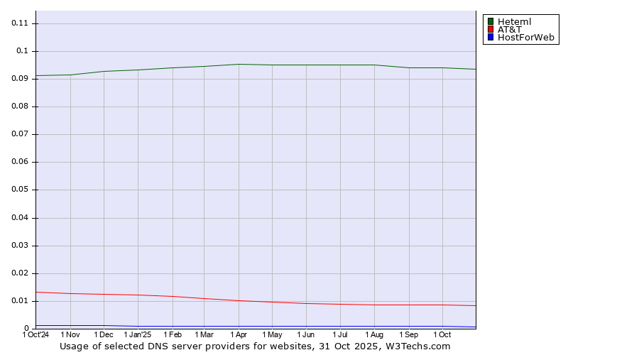 Historical trends in the usage of Heteml vs. AT&T vs. HostForWeb