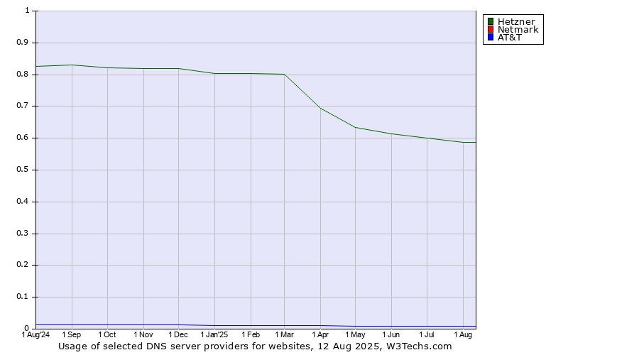 Historical trends in the usage of Hetzner vs. Netmark vs. AT&T