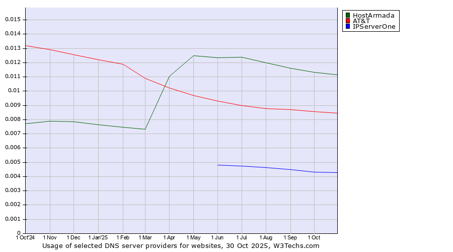 Historical trends in the usage of HostArmada vs. AT&T vs. IPServerOne