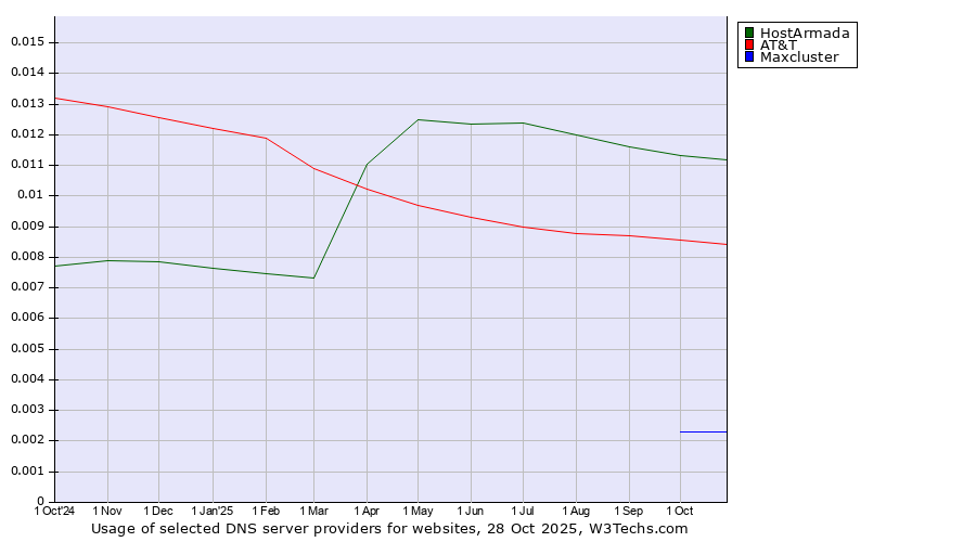 Historical trends in the usage of HostArmada vs. AT&T vs. Maxcluster
