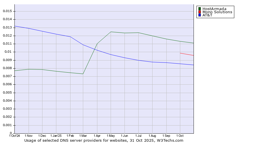 Historical trends in the usage of HostArmada vs. Mono Solutions vs. AT&T