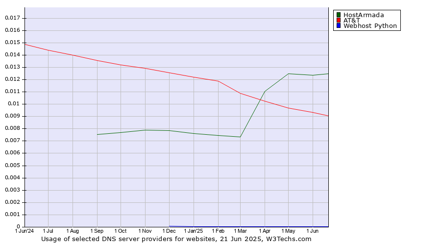 Historical trends in the usage of HostArmada vs. AT&T vs. Webhost Python
