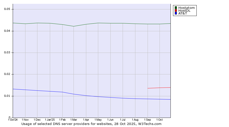 Historical trends in the usage of Hostatom vs. HostDL vs. AT&T