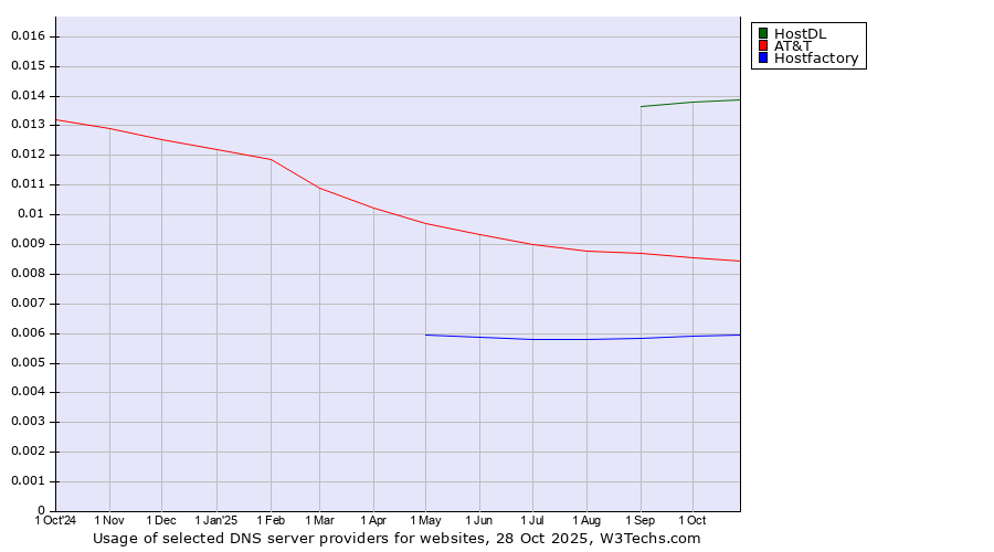 Historical trends in the usage of HostDL vs. AT&T vs. Hostfactory