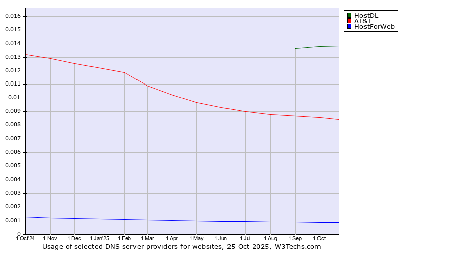 Historical trends in the usage of HostDL vs. AT&T vs. HostForWeb