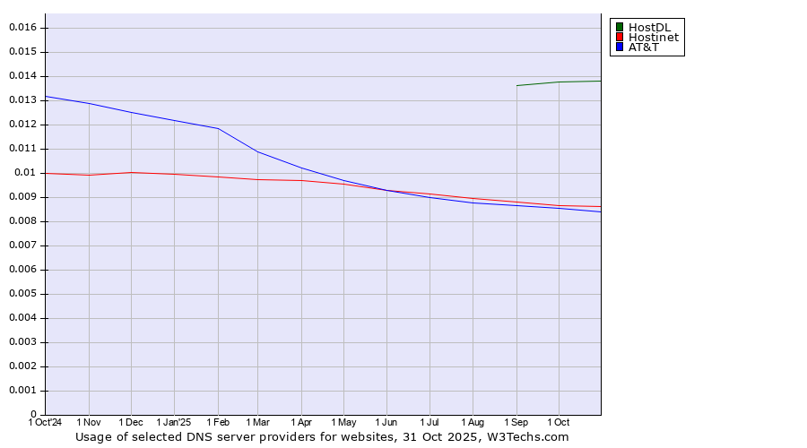 Historical trends in the usage of HostDL vs. Hostinet vs. AT&T
