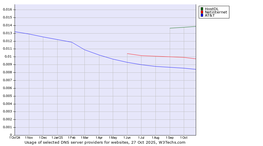 Historical trends in the usage of HostDL vs. Netinternet vs. AT&T
