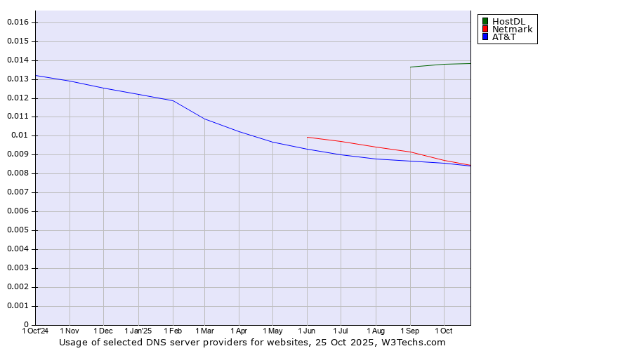 Historical trends in the usage of HostDL vs. Netmark vs. AT&T
