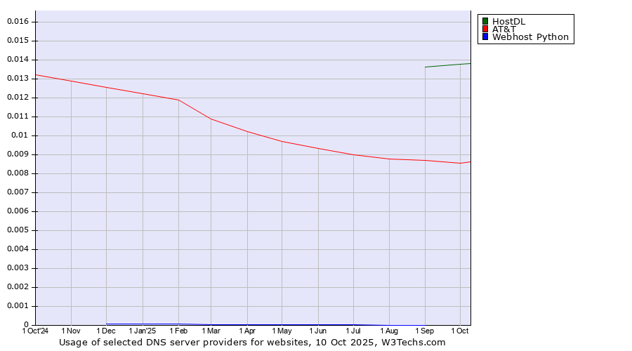 Historical trends in the usage of HostDL vs. AT&T vs. Webhost Python