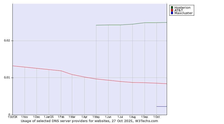 Historical trends in the usage of Hosterion vs. AT&T vs. Maxcluster