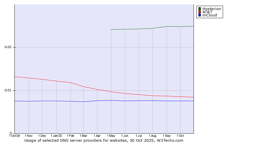 Historical trends in the usage of Hosterion vs. AT&T vs. mCloud