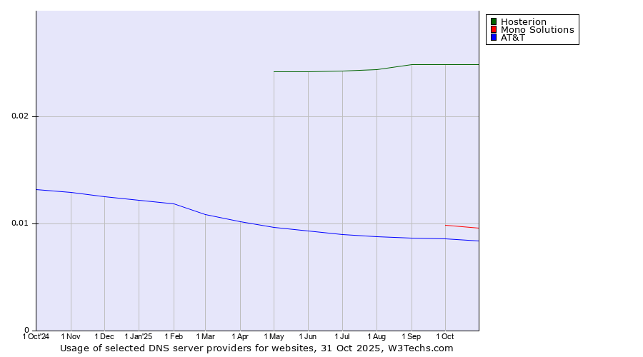Historical trends in the usage of Hosterion vs. Mono Solutions vs. AT&T