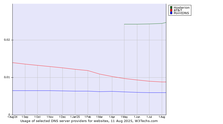 Historical trends in the usage of Hosterion vs. AT&T vs. PointDNS