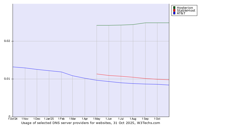 Historical trends in the usage of Hosterion vs. StableHost vs. AT&T
