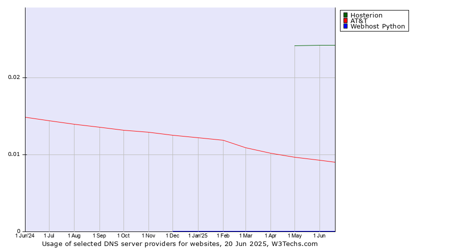 Historical trends in the usage of Hosterion vs. AT&T vs. Webhost Python