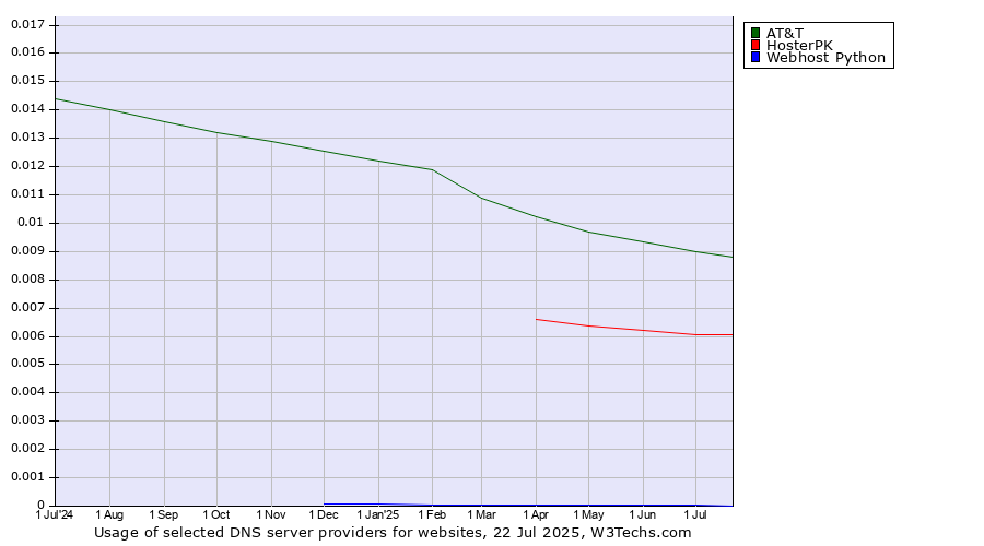 Historical trends in the usage of AT&T vs. HosterPK vs. Webhost Python