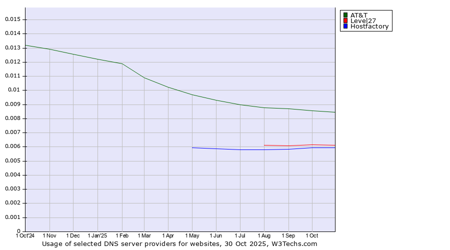 Historical trends in the usage of AT&T vs. Level27 vs. Hostfactory