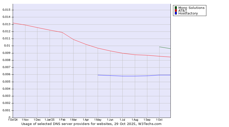 Historical trends in the usage of Mono Solutions vs. AT&T vs. Hostfactory
