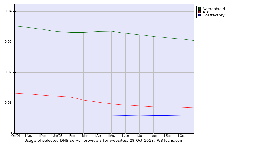 Historical trends in the usage of Nameshield vs. AT&T vs. Hostfactory