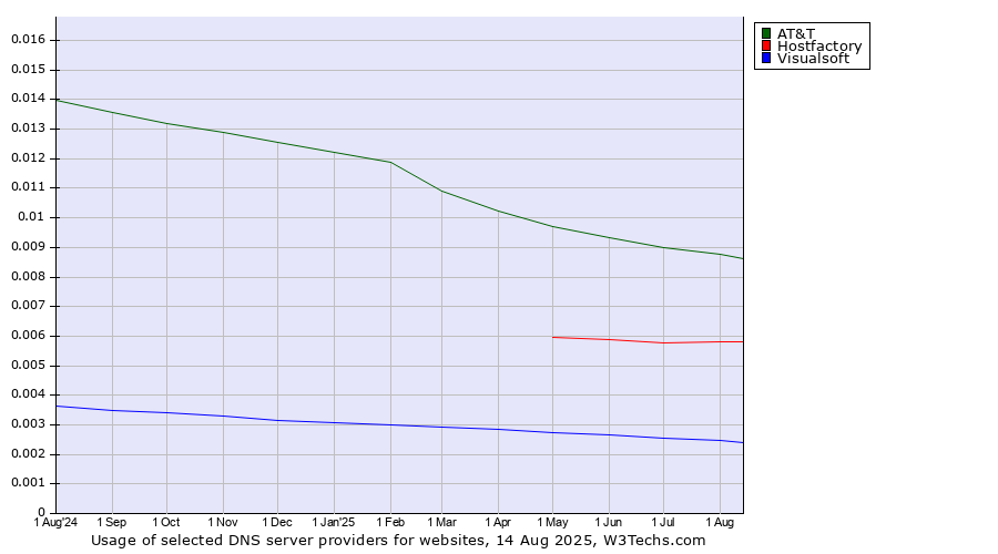 Historical trends in the usage of AT&T vs. Hostfactory vs. Visualsoft