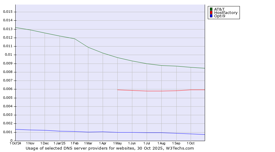 Historical trends in the usage of AT&T vs. Hostfactory vs. Opti9